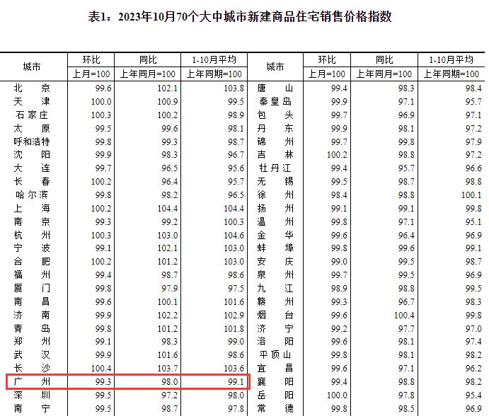 广州房价降了，看你离买房还差多少？