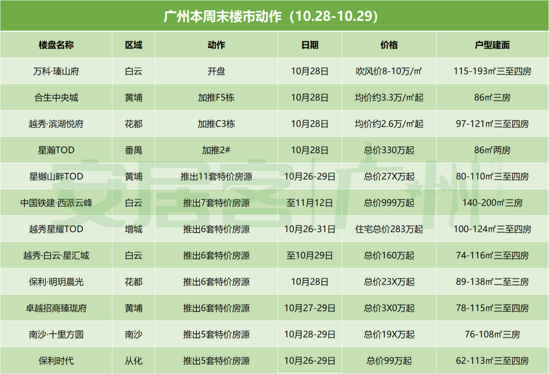 广州本周末4新盘推新！8盘特惠来袭，总价最低99万起！