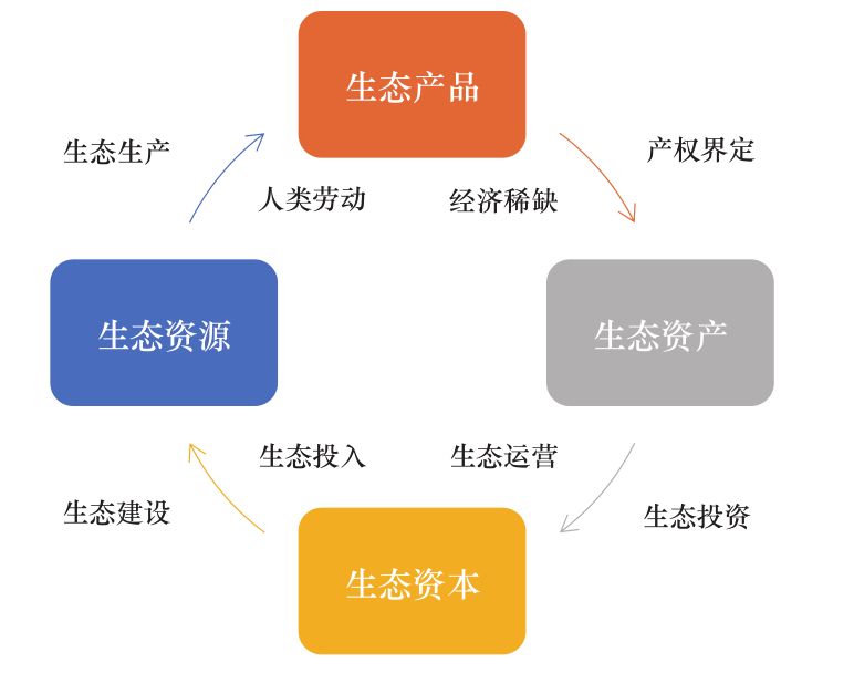 生態價值的實現路徑與機制構建的圖7
