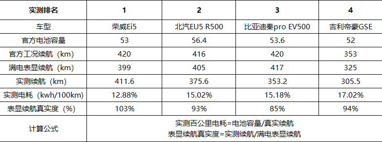 真實續航大PK 電動車「金霸王」全新榮威Ei5以411km續航成功衛冕 汽車 第24張