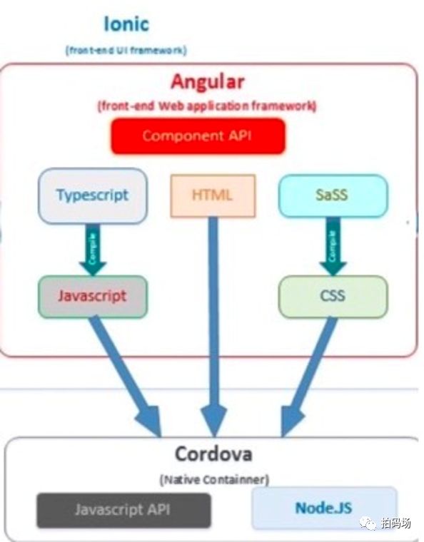 facebook 移动开发框架_html5移动端开发框架_移动开发框架