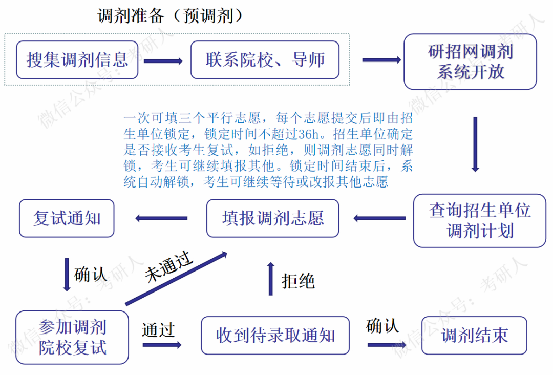 从调剂小白变身大佬 只需要一篇文章的时间 详细流程 问题解答