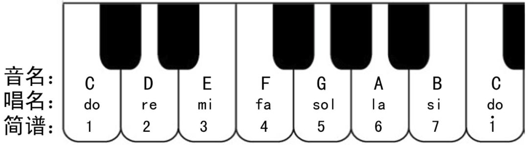 初學鋼琴 小心別混淆了唱名 音級與音名 哎呀音樂 微文庫
