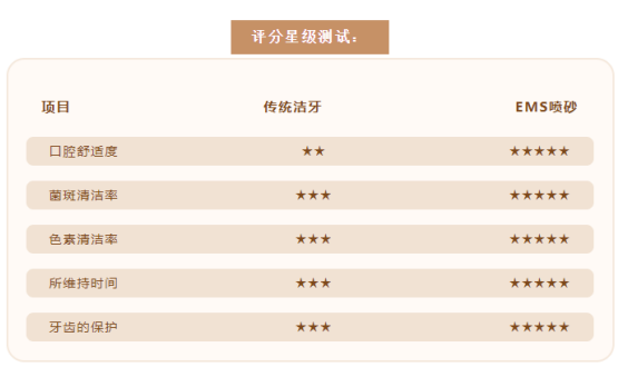 ems洁牙机怎么用EMS洁牙，一种全新的洁牙体验！_https://www.jmylbn.com_新闻资讯_第7张