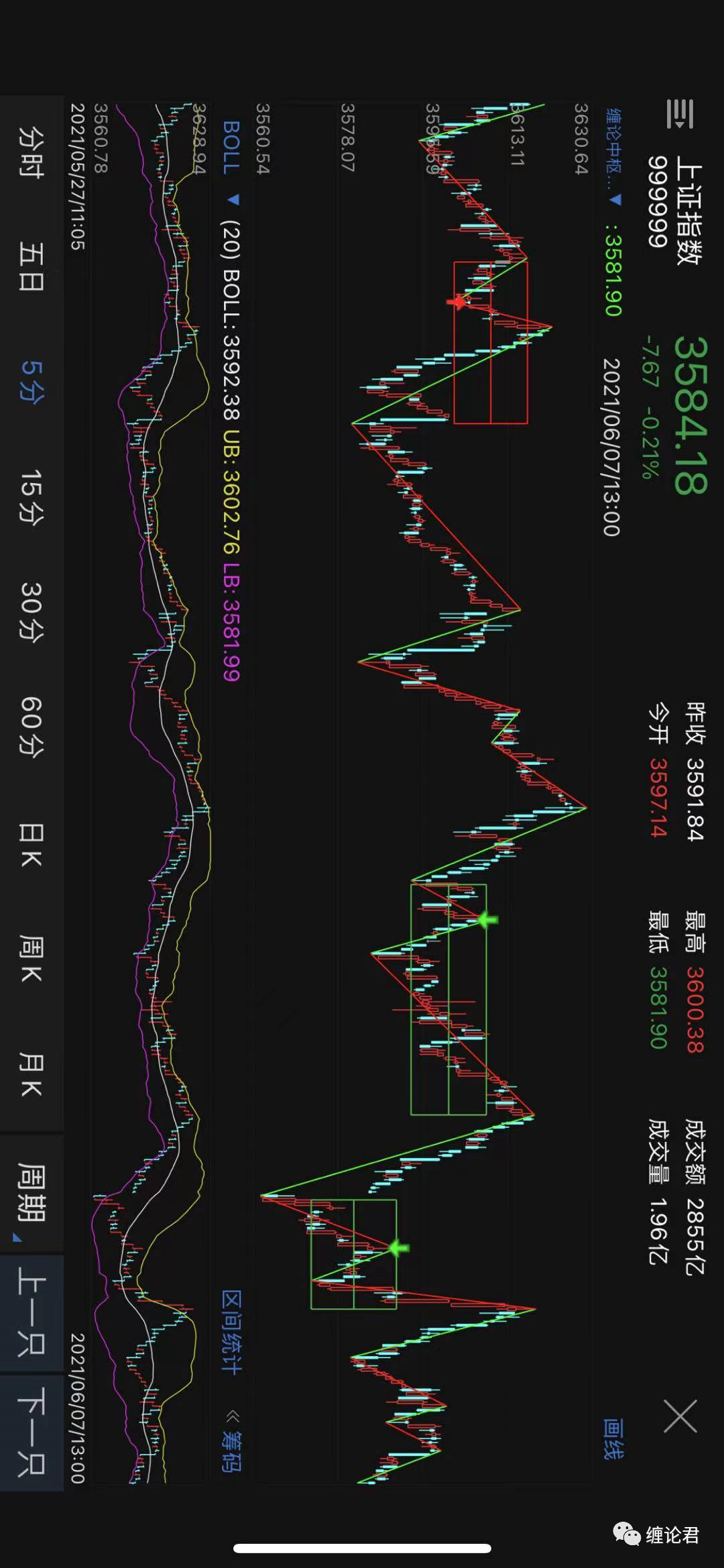 缠论指标（源码）