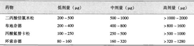 呼吸系統：常用糖皮質激素大全！ 汽車 第2張