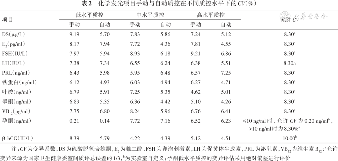 怎么分析生化质控【论著】流水线自动质控在临床生化免疫检验中的评估与应用_https://www.jmylbn.com_新闻资讯_第3张