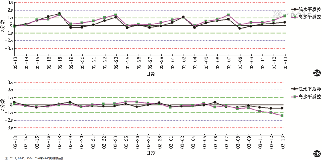 怎么分析生化质控【论著】流水线自动质控在临床生化免疫检验中的评估与应用_https://www.jmylbn.com_新闻资讯_第6张