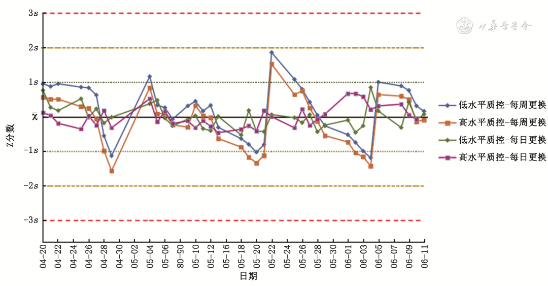 怎么分析生化质控【论著】流水线自动质控在临床生化免疫检验中的评估与应用_https://www.jmylbn.com_新闻资讯_第2张