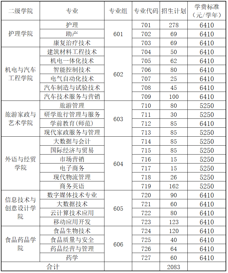 清远职业技术学院2022年春季高考依学考录取招生计划