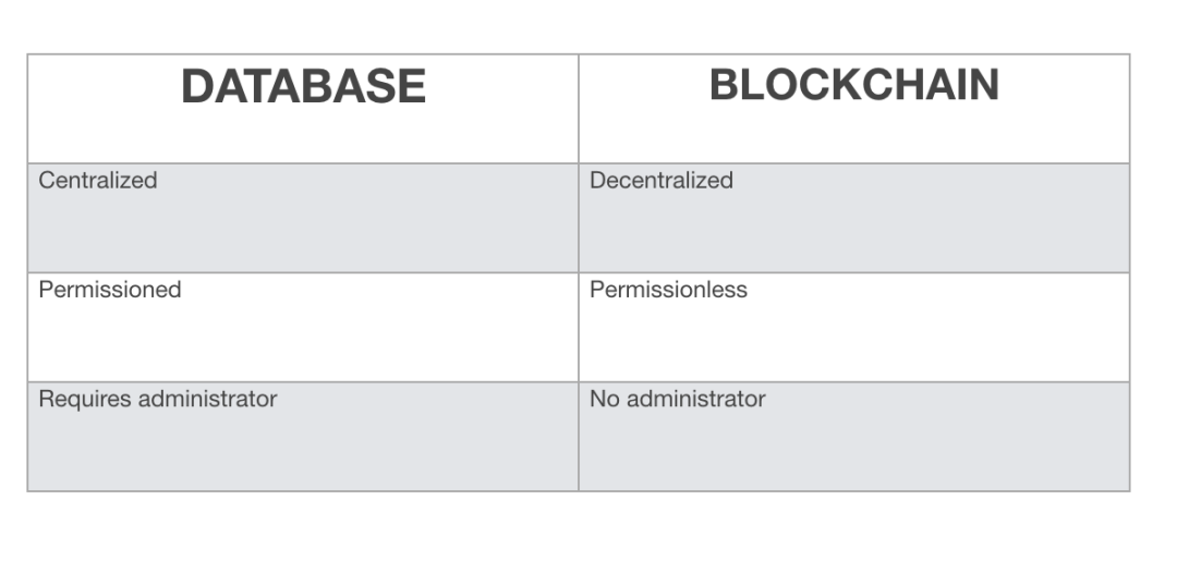 區塊鏈和數據庫，技術到底有何區別？ 科技 第6張