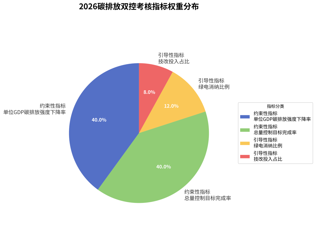 2026碳排放双控考核指标权重分布