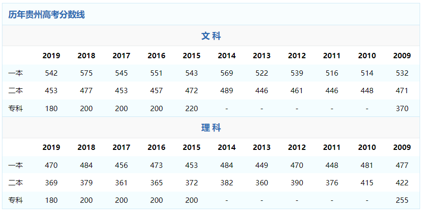 贵州省高考分数线2020_20201贵州省高考分数线_贵州省的高考分数线2020