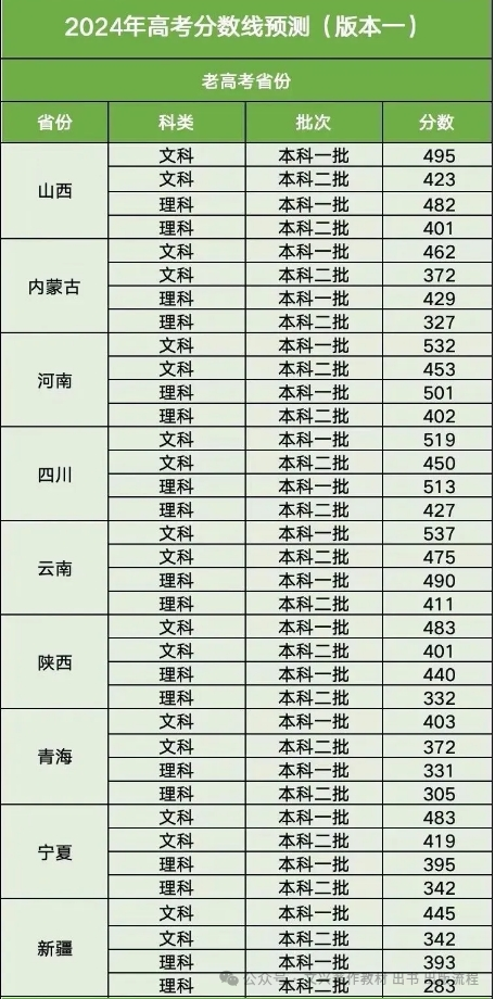 預(yù)測2024年高考分?jǐn)?shù)線_21年高考預(yù)測分?jǐn)?shù)線_高考成績分?jǐn)?shù)線預(yù)測