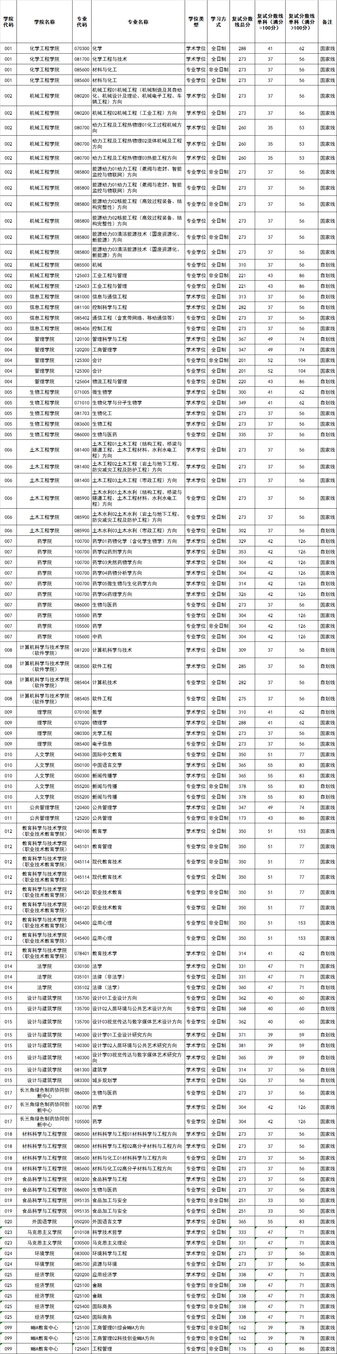 中国"双非"大学top100大洗牌,你的院校排第几?