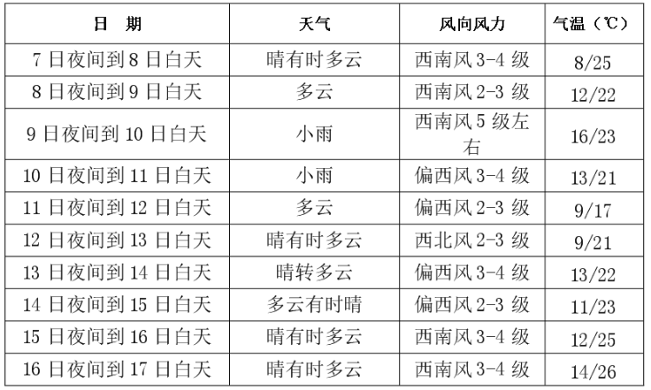 2024年05月08日 松原天气