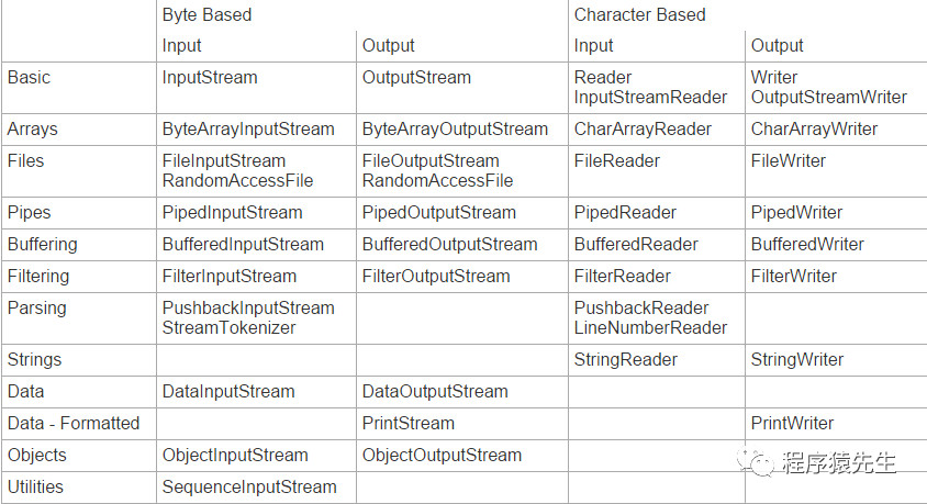 java io常用类总结