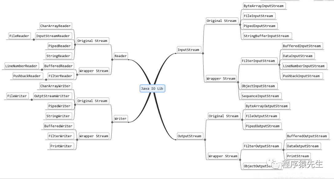java io常用类总结