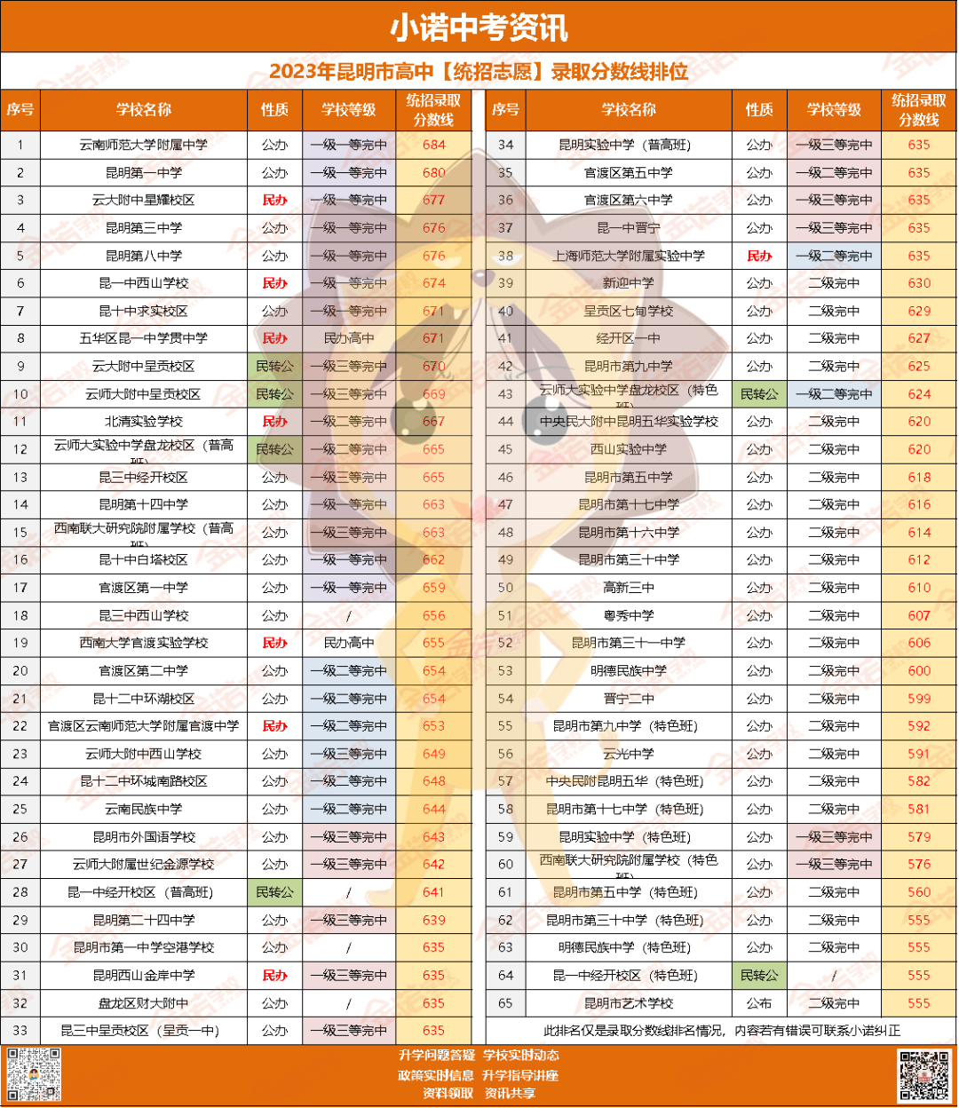 昆明各学校录取分数线_2021昆明录取分数线是多少_2023年昆明学校有哪些录取分数线