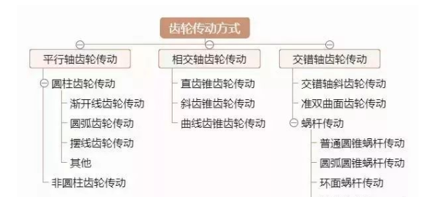 【專業知識】機械設計齒輪傳動大集合，你見過多少？的圖1