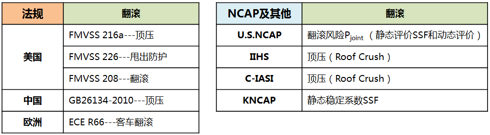 敞篷車翻滾工況開發簡介的圖2