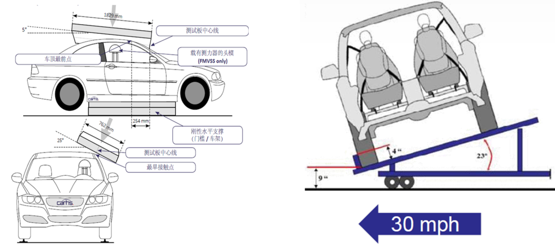 敞篷車翻滾工況開發簡介的圖3