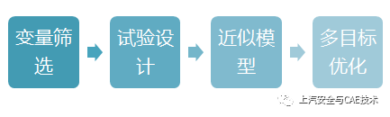 汽车结构DOE方法与理论的图1
