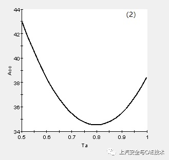 汽车结构DOE方法与理论的图5