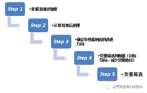 汽车结构DOE方法与理论的图6