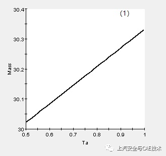 汽车结构DOE方法与理论的图4