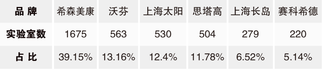 凝血试剂都有哪些牌子突破希森美康、沃芬、思塔高包围！国产品牌凝血单项市占比杀入前三！_https://www.jmylbn.com_新闻资讯_第3张