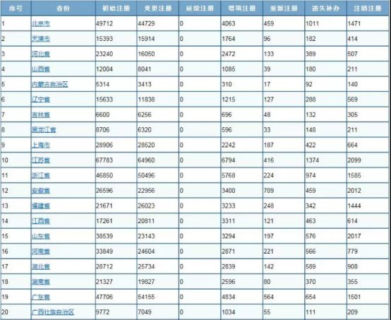 全国注册建造工程师_注册建造师人数汇总_全国注册一级建造师