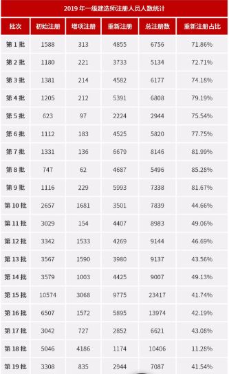 全国注册一级建造师_全国注册建造工程师_注册建造师人数汇总