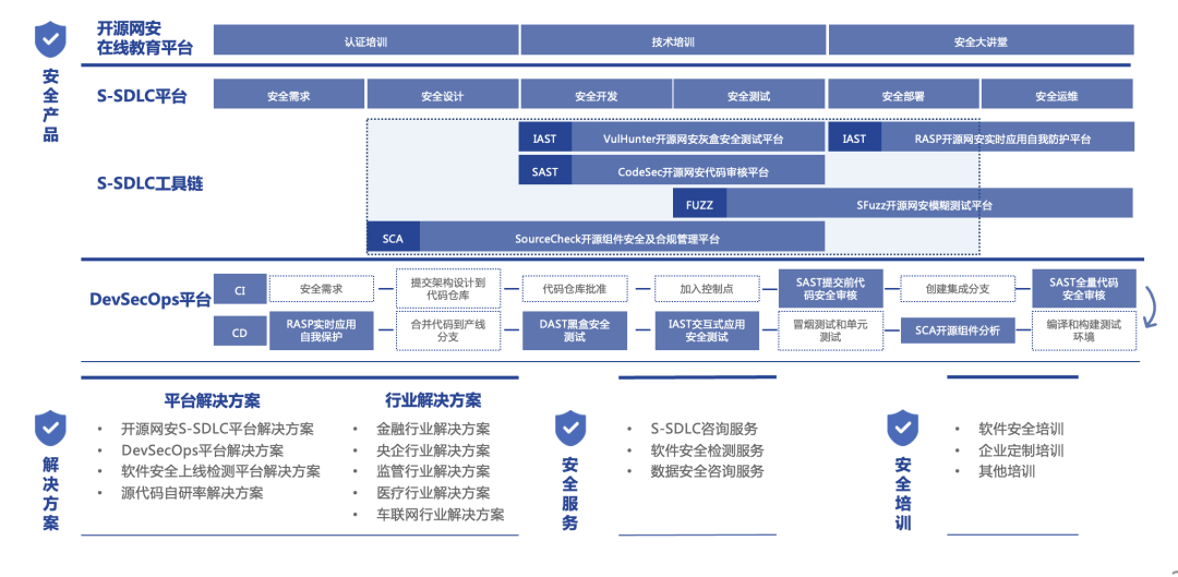 开发安全丨开源网安完成亿元级别B轮融资，琥珀资本领投