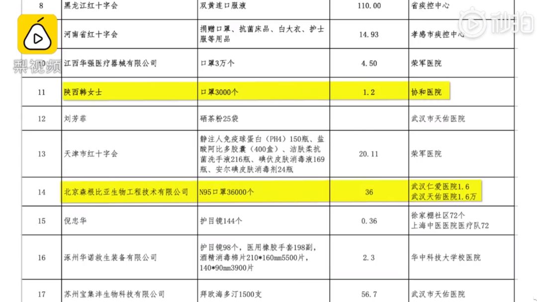 顶风作案？！定向捐赠武汉红会的1万口罩去哪了？(组图)