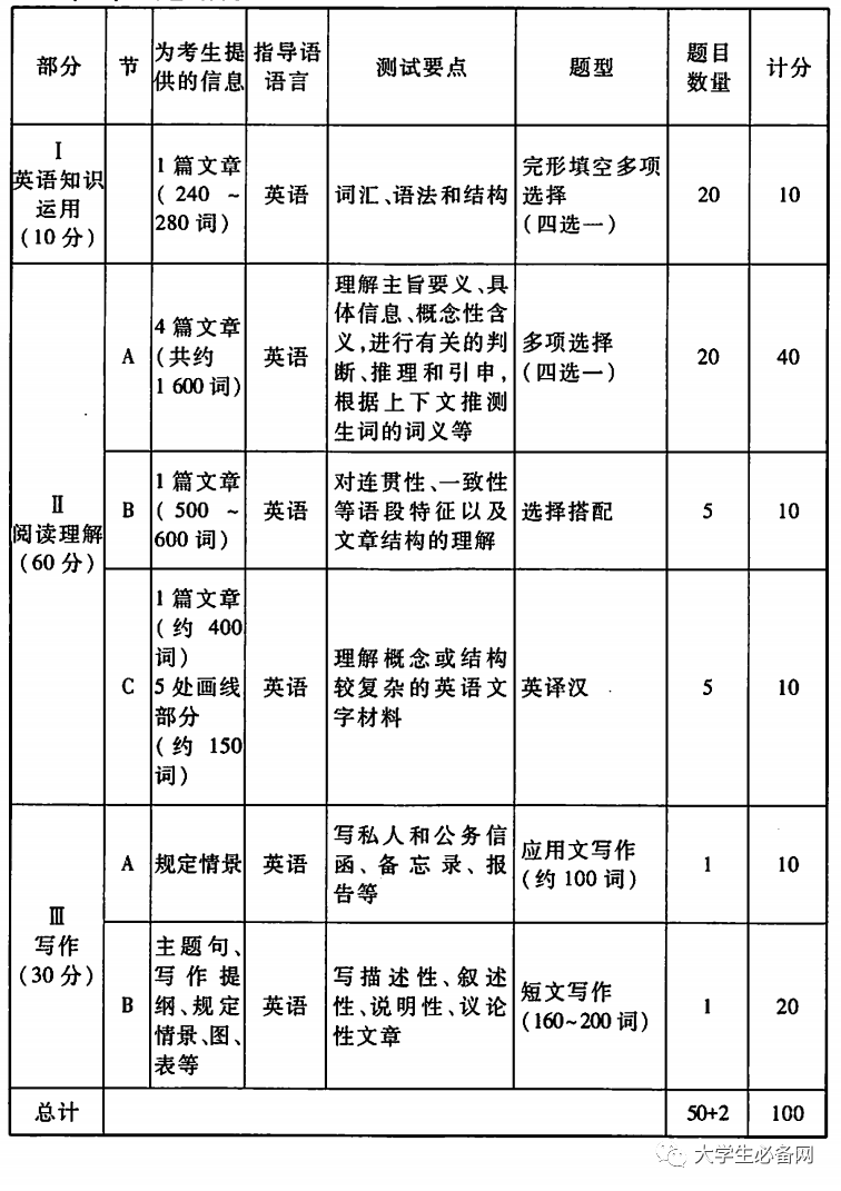 英语考研难不难_考研英语二相当于几级_考研英语难度区别