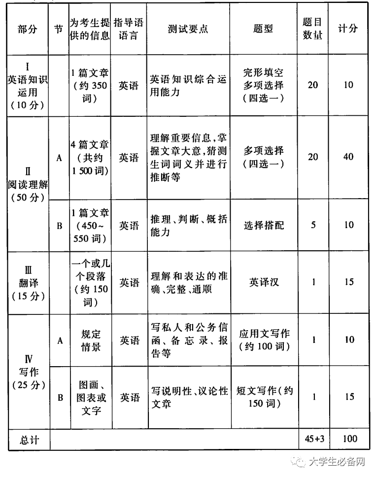 英语考研难不难_考研英语难度区别_考研英语二相当于几级