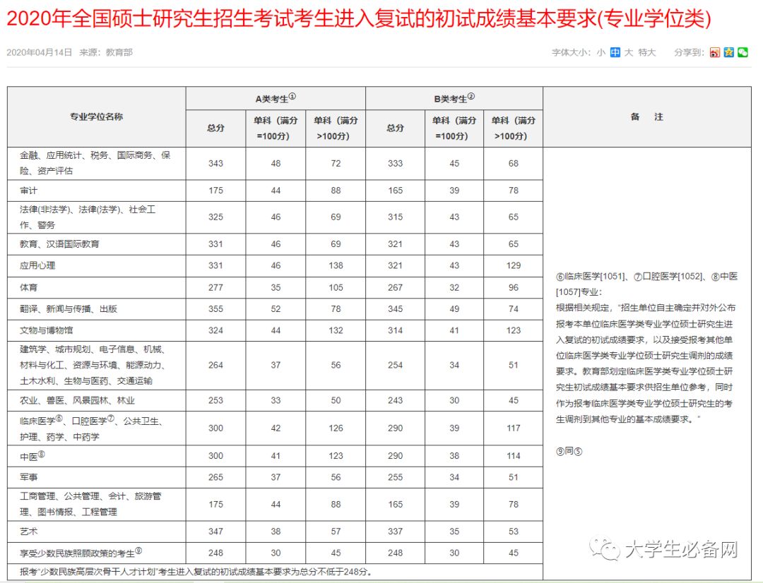 2022考研初試國家線_往年考研初試國家線_2024年歷年考研初試國家線