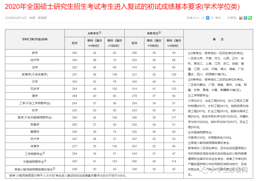 2024年歷年考研初試國家線_2022考研初試國家線_往年考研初試國家線