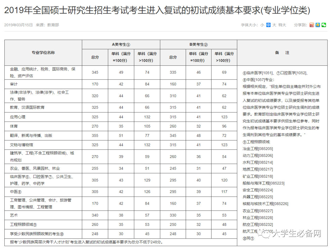 2022考研初試國家線_往年考研初試國家線_2024年歷年考研初試國家線