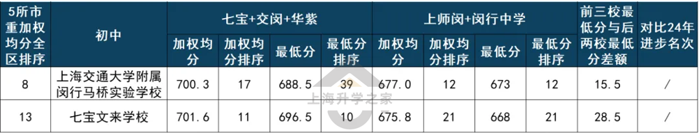 闵行塌房学区彻底翻身！公办第一竟是它！相关资料 12