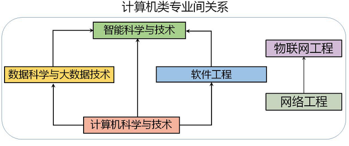 计算机科学与技术考研方向_科学考研计算机方向技术好考吗_考研方向计算机科学与技术