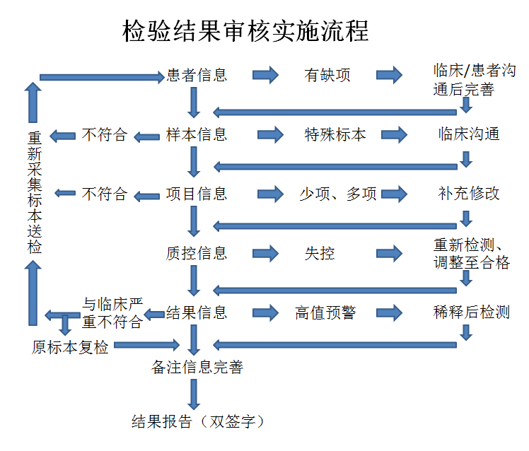 怎么分析生化质控检验结果常遭临床质疑？结果审核的7大要素，一个都不能少！_https://www.jmylbn.com_新闻资讯_第5张