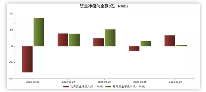 外資本周淨流入！「抄底」寧德時代等19股，貴州茅臺被賣出超3億元 財經 第2張