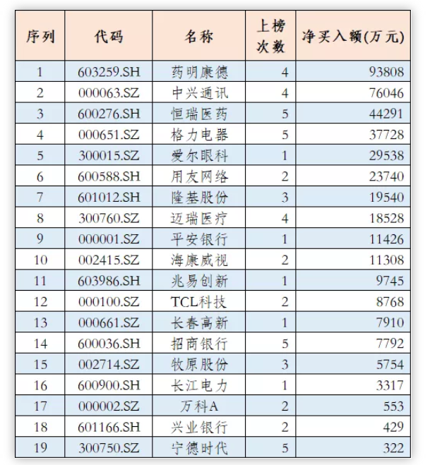 外資本周淨流入！「抄底」寧德時代等19股，貴州茅臺被賣出超3億元 財經 第4張