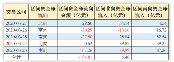 外資本周淨流入！「抄底」寧德時代等19股，貴州茅臺被賣出超3億元 財經 第1張