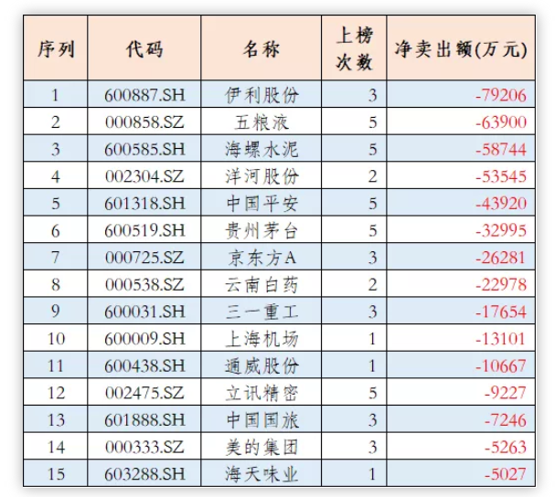 外資本周淨流入！「抄底」寧德時代等19股，貴州茅臺被賣出超3億元 財經 第5張