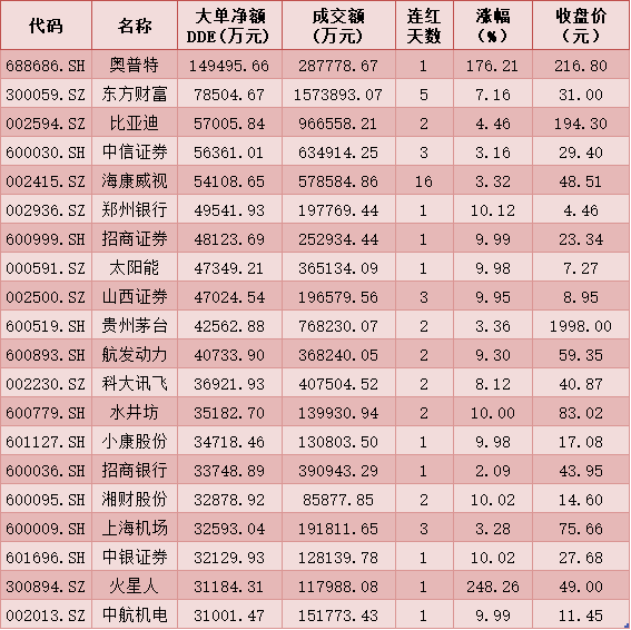 每日复盘:2020年最后一个交易日A股成交额超9600亿元 贵州茅台收盘价仅差2元站上2000元-微信头条网 每日复盘:2020年最后一个交易日A股成交额超9600亿元 贵州茅台收盘价仅差2元站上2000元