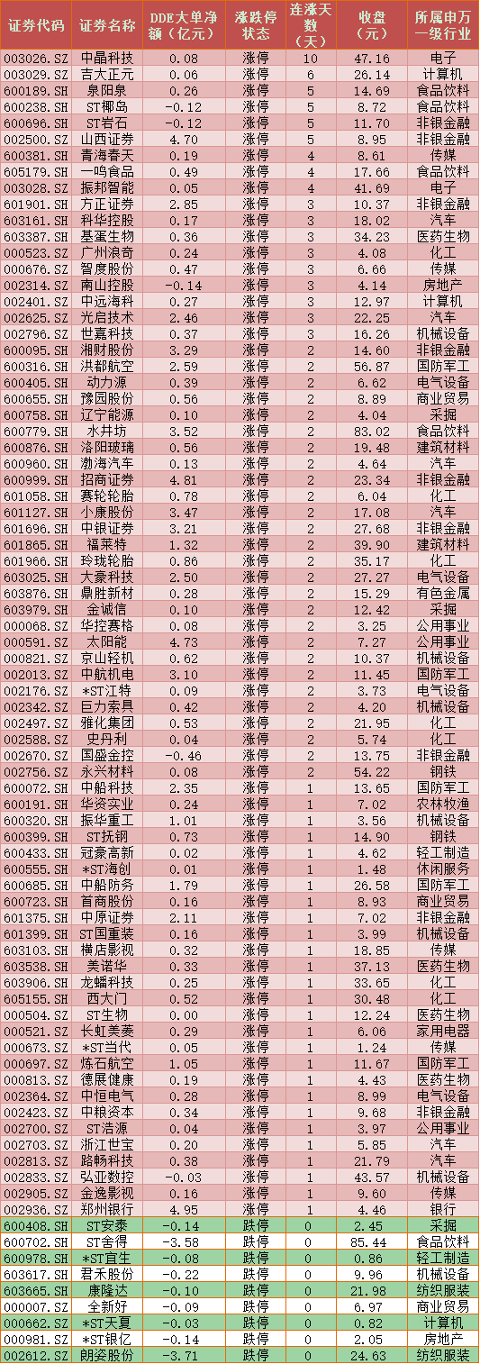 每日复盘:2020年最后一个交易日A股成交额超9600亿元 贵州茅台收盘价仅差2元站上2000元-微信头条网 每日复盘:2020年最后一个交易日A股成交额超9600亿元 贵州茅台收盘价仅差2元站上2000元