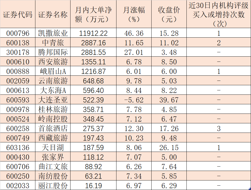 旅遊酒店板塊月內飆升24.32% 凱撒旅業等5股被大單資金「買買買」 旅遊 第1張